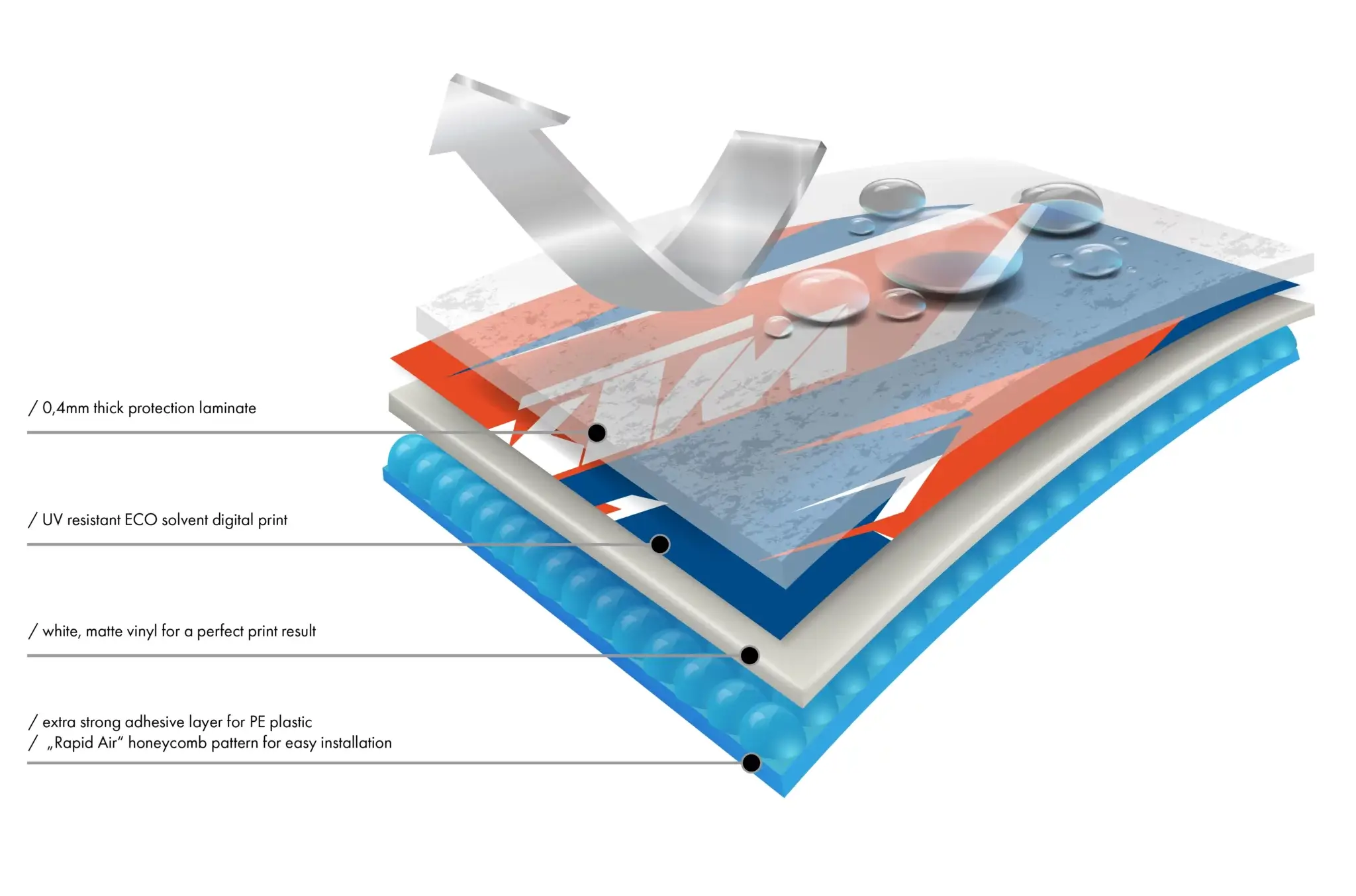 Illustration showing the layered structure of motorcycle graphics film with detailed explanations of each layer, including protective laminate, eco-solvent digital print, matte vinyl film, and adhesive with air channel technology.